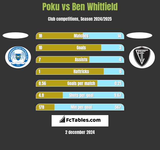 Poku vs Ben Whitfield h2h player stats