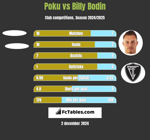 Poku vs Billy Bodin h2h player stats