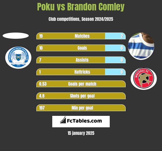 Poku vs Brandon Comley h2h player stats