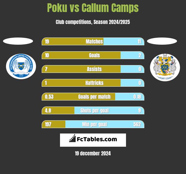 Poku vs Callum Camps h2h player stats