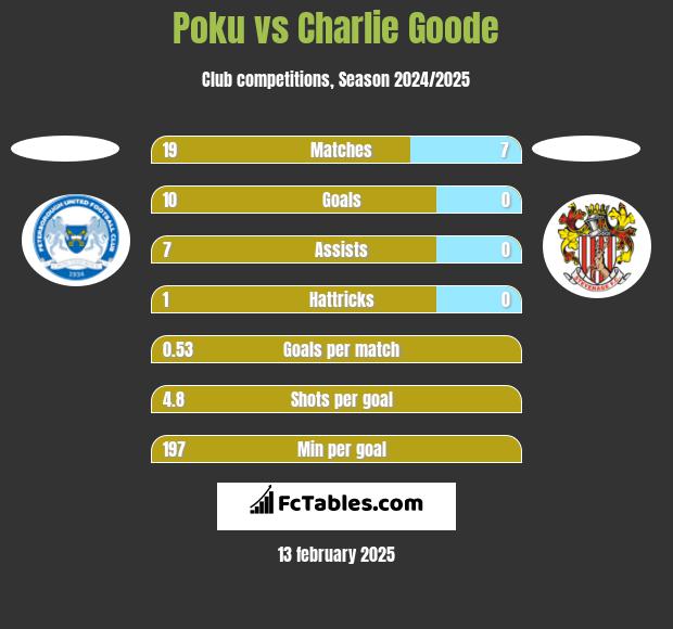 Poku vs Charlie Goode h2h player stats