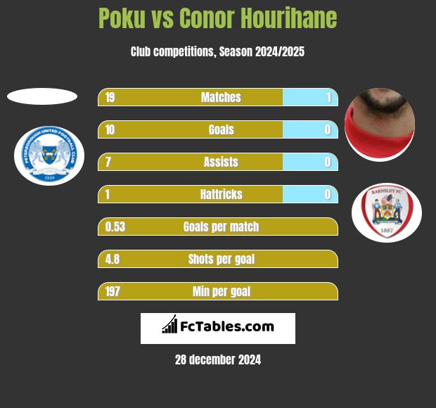 Poku vs Conor Hourihane h2h player stats