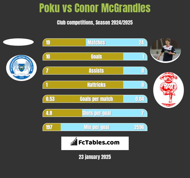 Poku vs Conor McGrandles h2h player stats