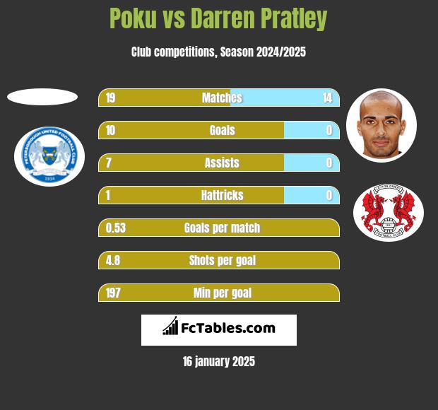 Poku vs Darren Pratley h2h player stats