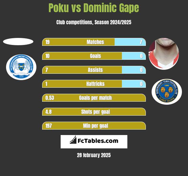 Poku vs Dominic Gape h2h player stats