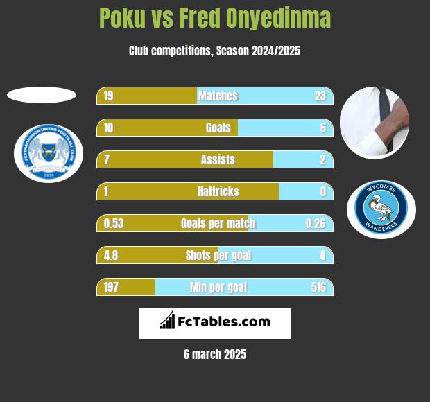 Poku vs Fred Onyedinma h2h player stats