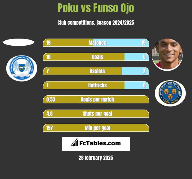 Poku vs Funso Ojo h2h player stats