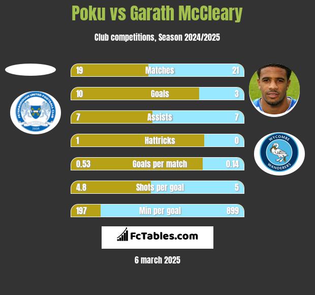 Poku vs Garath McCleary h2h player stats