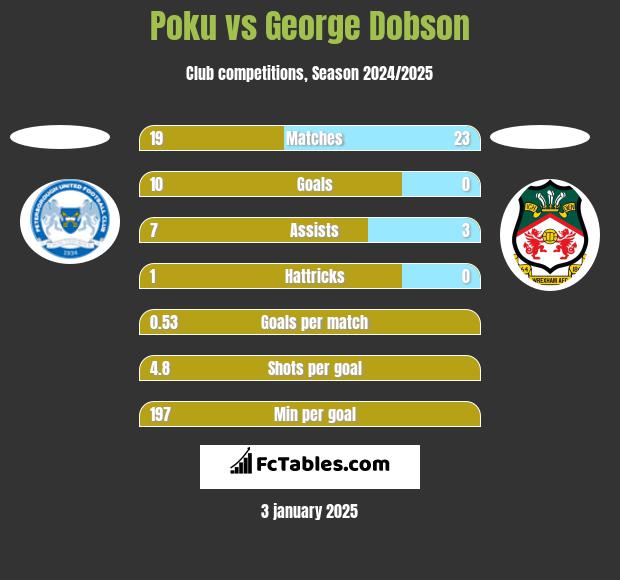 Poku vs George Dobson h2h player stats