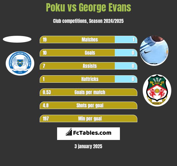 Poku vs George Evans h2h player stats