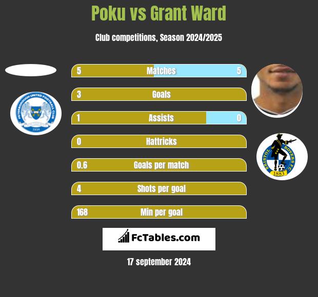 Poku vs Grant Ward h2h player stats