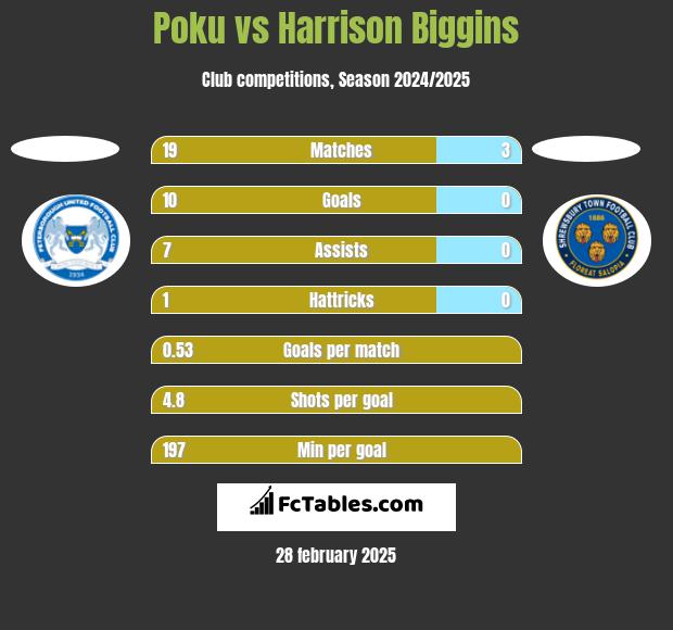 Poku vs Harrison Biggins h2h player stats