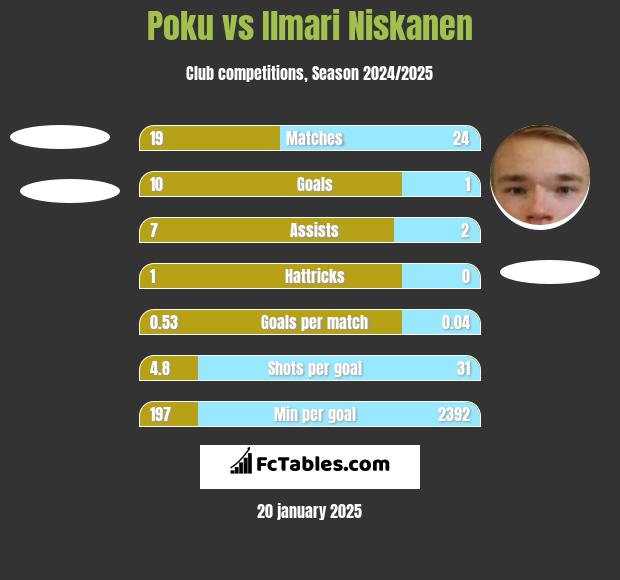 Poku vs Ilmari Niskanen h2h player stats