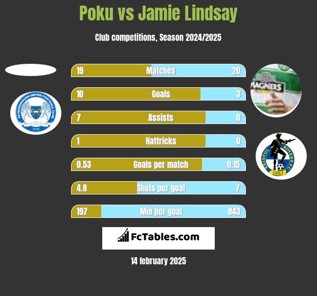 Poku vs Jamie Lindsay h2h player stats