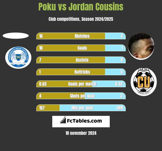 Poku vs Jordan Cousins h2h player stats