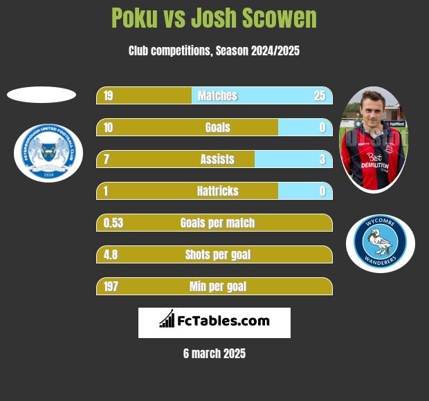 Poku vs Josh Scowen h2h player stats