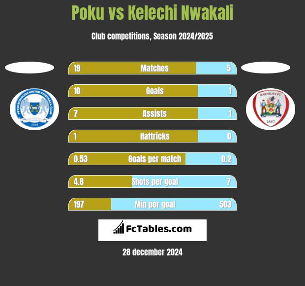 Poku vs Kelechi Nwakali h2h player stats