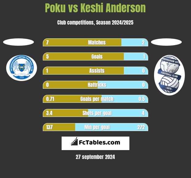 Poku vs Keshi Anderson h2h player stats