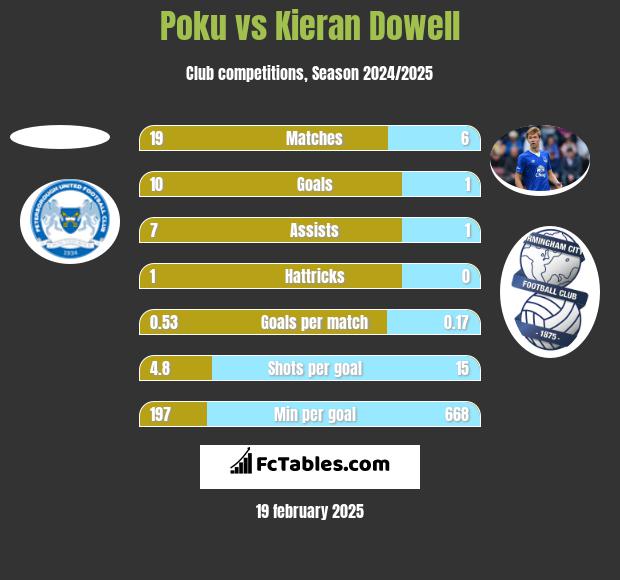 Poku vs Kieran Dowell h2h player stats