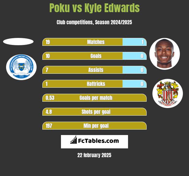 Poku vs Kyle Edwards h2h player stats