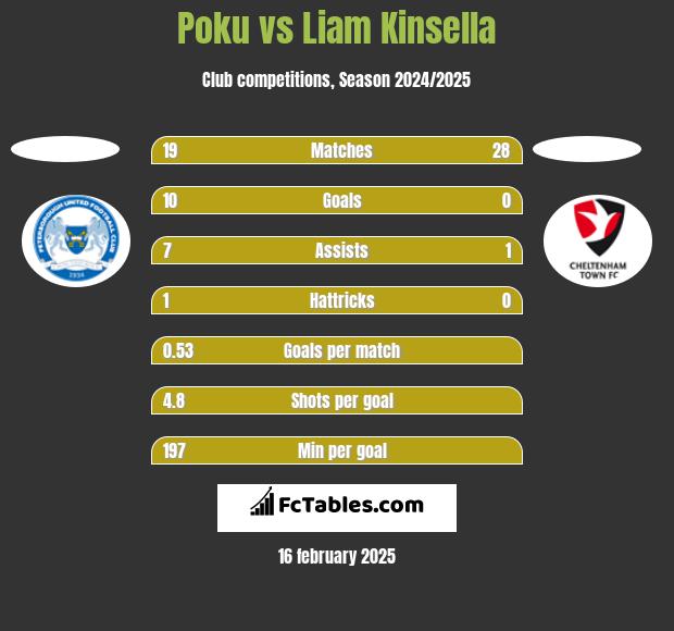 Poku vs Liam Kinsella h2h player stats