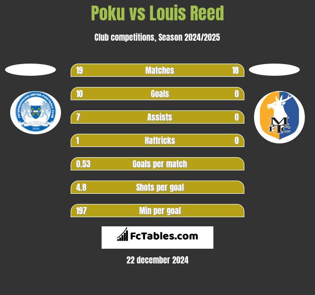 Poku vs Louis Reed h2h player stats