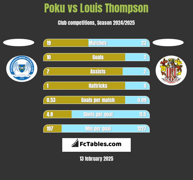 Poku vs Louis Thompson h2h player stats