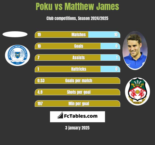 Poku vs Matthew James h2h player stats