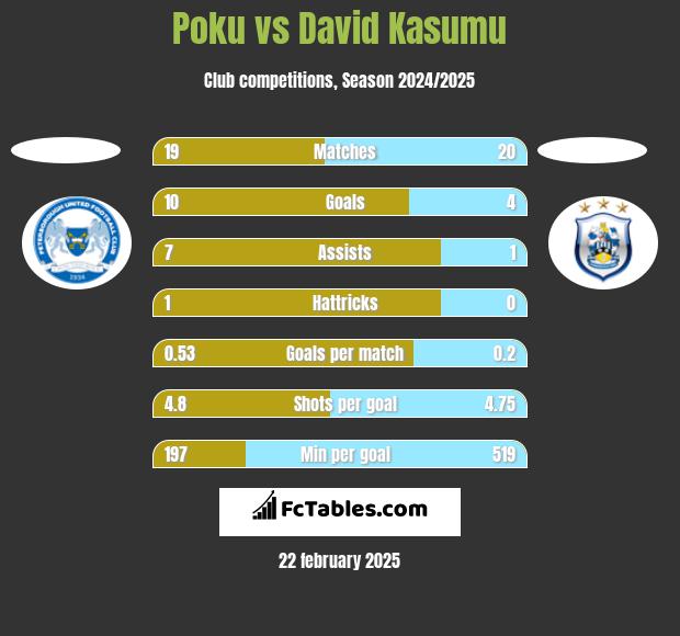 Poku vs David Kasumu h2h player stats