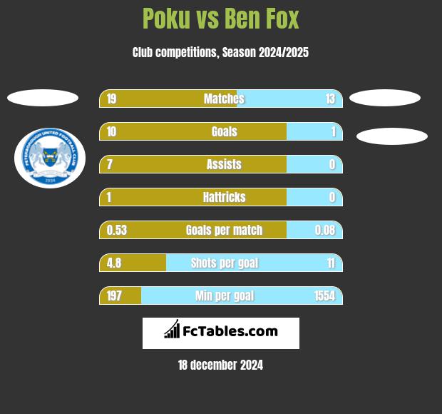 Poku vs Ben Fox h2h player stats