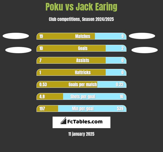 Poku vs Jack Earing h2h player stats