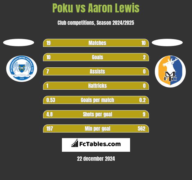 Poku vs Aaron Lewis h2h player stats