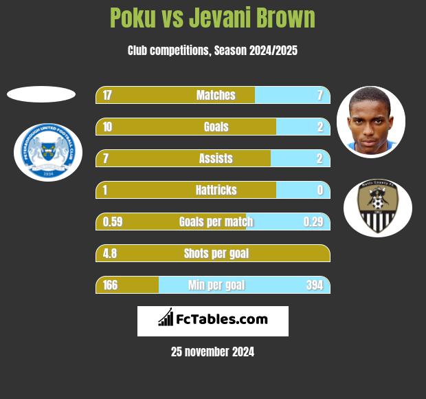 Poku vs Jevani Brown h2h player stats