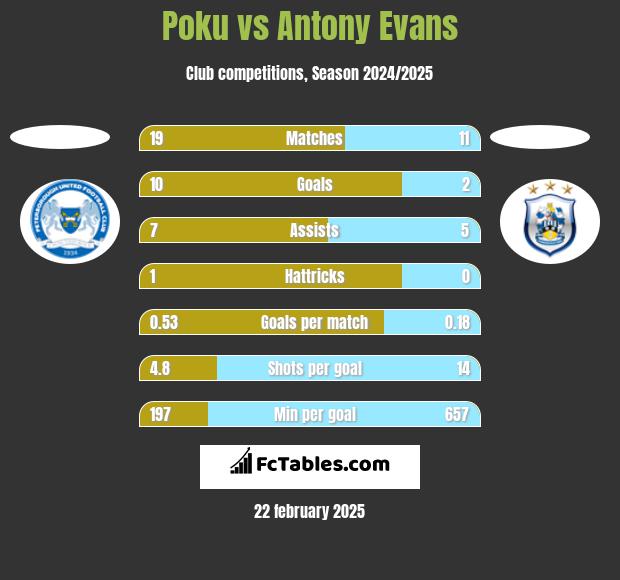 Poku vs Antony Evans h2h player stats