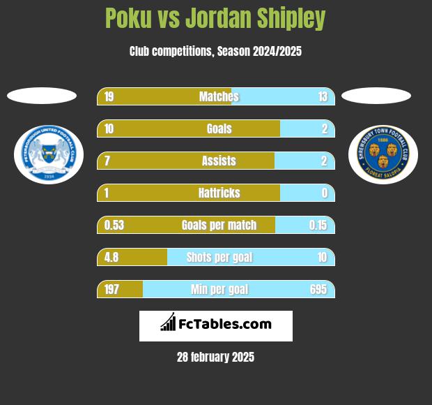 Poku vs Jordan Shipley h2h player stats