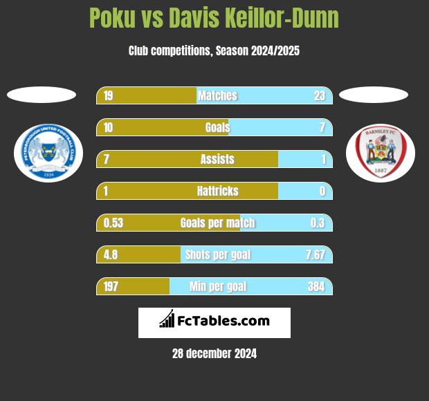 Poku vs Davis Keillor-Dunn h2h player stats