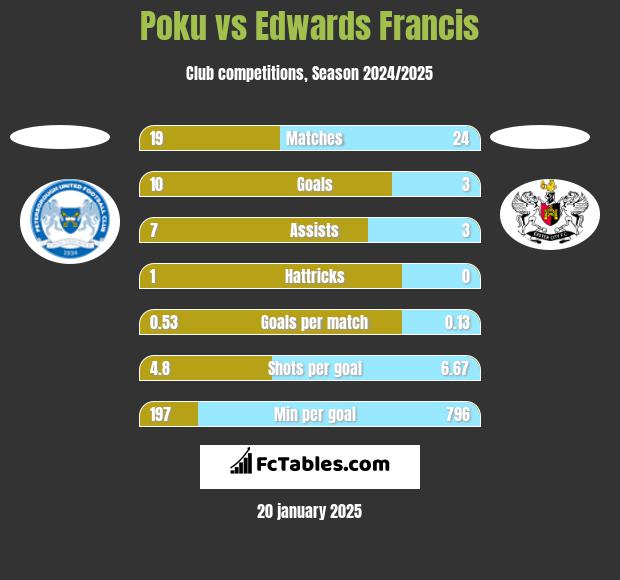 Poku vs Edwards Francis h2h player stats