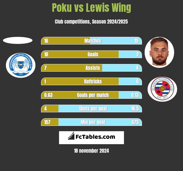 Poku vs Lewis Wing h2h player stats