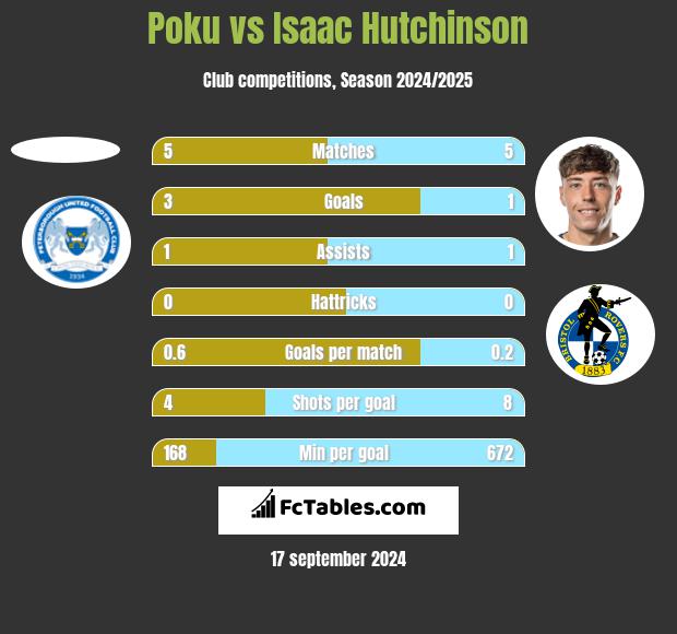 Poku vs Isaac Hutchinson h2h player stats