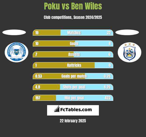 Poku vs Ben Wiles h2h player stats