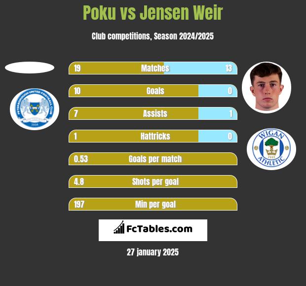 Poku vs Jensen Weir h2h player stats