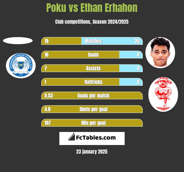 Poku vs Ethan Erhahon h2h player stats