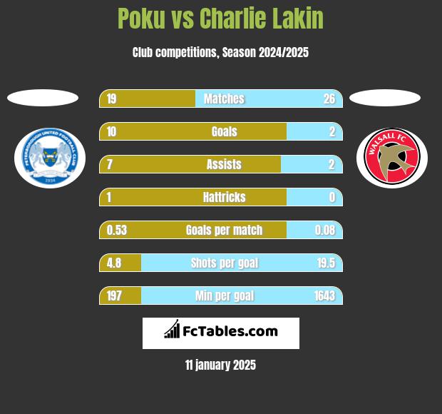 Poku vs Charlie Lakin h2h player stats