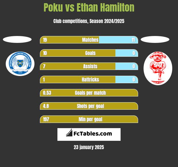 Poku vs Ethan Hamilton h2h player stats