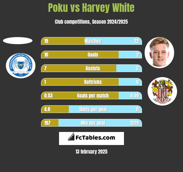 Poku vs Harvey White h2h player stats