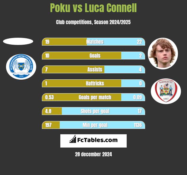 Poku vs Luca Connell h2h player stats