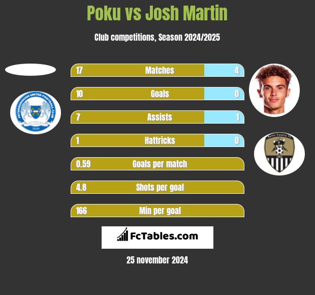 Poku vs Josh Martin h2h player stats