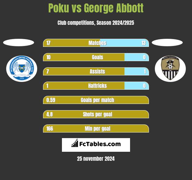 Poku vs George Abbott h2h player stats