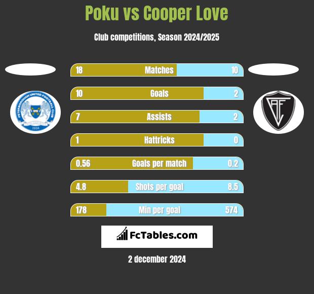 Poku vs Cooper Love h2h player stats