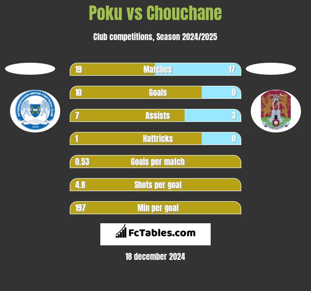 Poku vs Chouchane h2h player stats